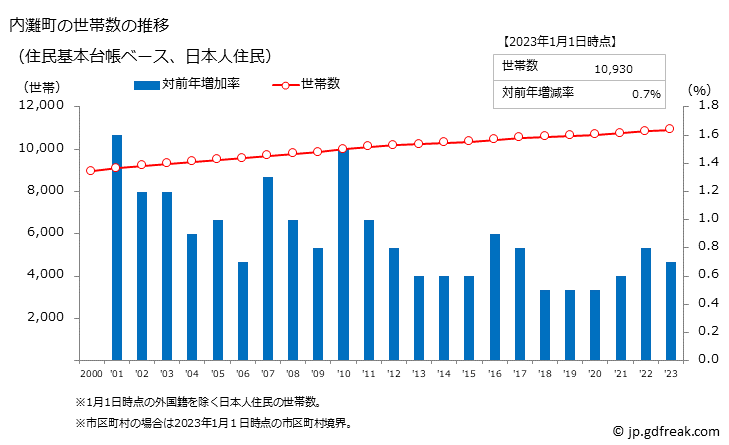 グラフ 内灘町(ｳﾁﾅﾀﾞﾏﾁ 石川県)の人口と世帯 世帯数推移（住民基本台帳ベース）