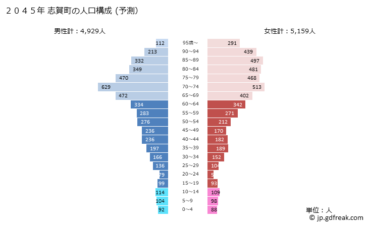 グラフ 志賀町(ｼｶﾏﾁ 石川県)の人口と世帯 2045年の人口ピラミッド（予測）