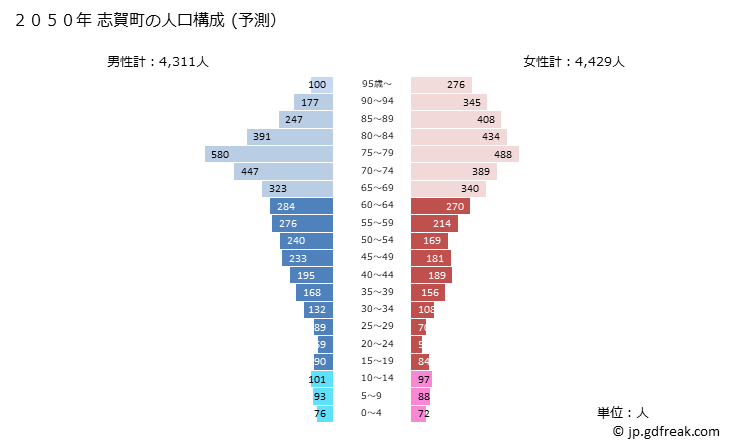 グラフ 志賀町(ｼｶﾏﾁ 石川県)の人口と世帯 2050年の人口ピラミッド（予測）