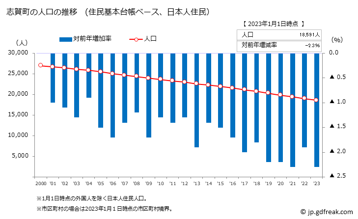 グラフ 志賀町(ｼｶﾏﾁ 石川県)の人口と世帯 人口推移（住民基本台帳ベース）