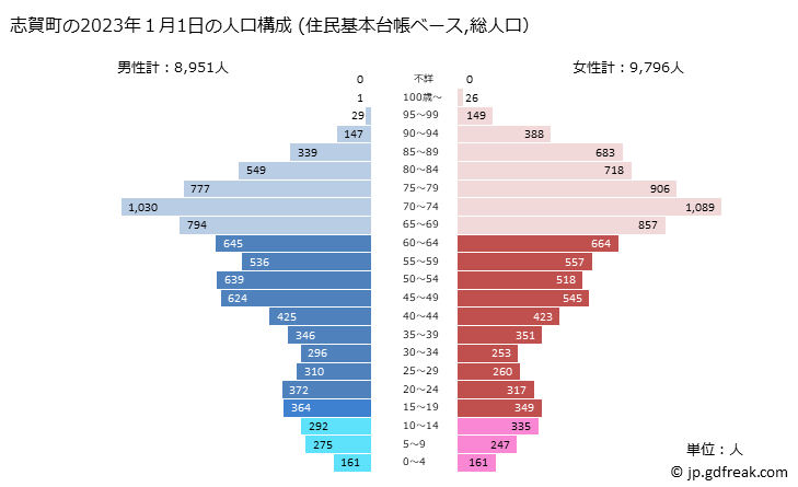 グラフ 志賀町(ｼｶﾏﾁ 石川県)の人口と世帯 2023年の人口ピラミッド（住民基本台帳ベース）