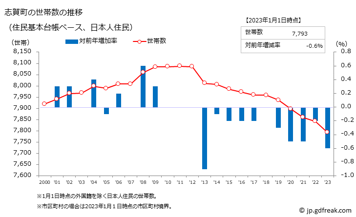 グラフ 志賀町(ｼｶﾏﾁ 石川県)の人口と世帯 世帯数推移（住民基本台帳ベース）
