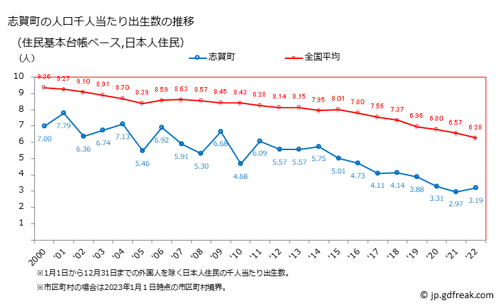 グラフ 志賀町(ｼｶﾏﾁ 石川県)の人口と世帯 住民千人当たりの出生数（住民基本台帳ベース）