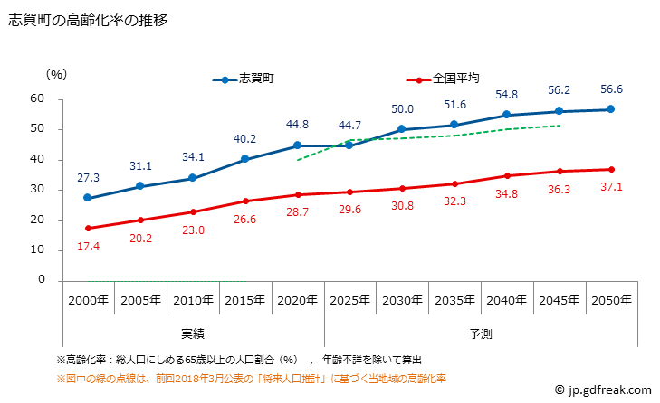 グラフ 志賀町(ｼｶﾏﾁ 石川県)の人口と世帯 高齢化率の推移