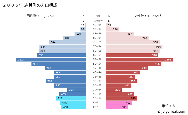 グラフ 志賀町(ｼｶﾏﾁ 石川県)の人口と世帯 2005年の人口ピラミッド