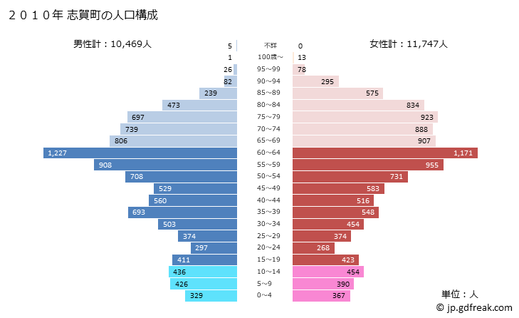 グラフ 志賀町(ｼｶﾏﾁ 石川県)の人口と世帯 2010年の人口ピラミッド