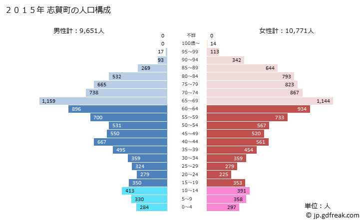 グラフ 志賀町(ｼｶﾏﾁ 石川県)の人口と世帯 2015年の人口ピラミッド