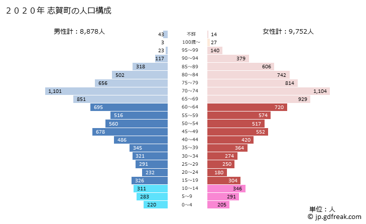 グラフ 志賀町(ｼｶﾏﾁ 石川県)の人口と世帯 2020年の人口ピラミッド
