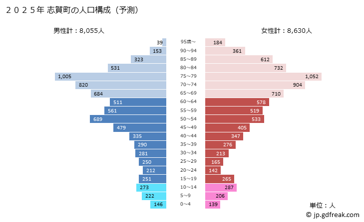 グラフ 志賀町(ｼｶﾏﾁ 石川県)の人口と世帯 2025年の人口ピラミッド