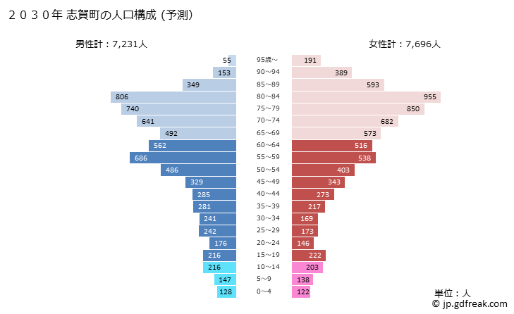 グラフ 志賀町(ｼｶﾏﾁ 石川県)の人口と世帯 2030年の人口ピラミッド（予測）