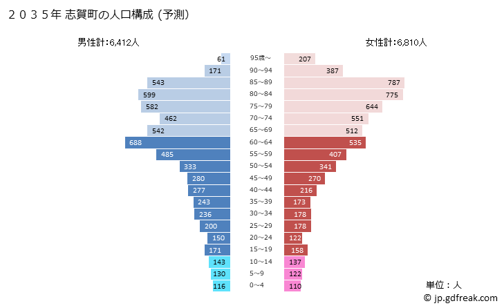 グラフ 志賀町(ｼｶﾏﾁ 石川県)の人口と世帯 2035年の人口ピラミッド（予測）