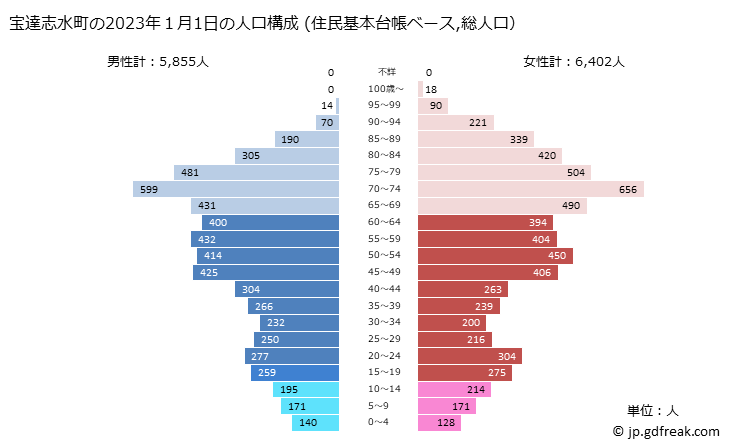 グラフ 宝達志水町(ﾎｳﾀﾞﾂｼﾐｽﾞﾁｮｳ 石川県)の人口と世帯 2023年の人口ピラミッド（住民基本台帳ベース）