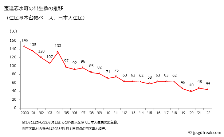 グラフ 宝達志水町(ﾎｳﾀﾞﾂｼﾐｽﾞﾁｮｳ 石川県)の人口と世帯 出生数推移（住民基本台帳ベース）