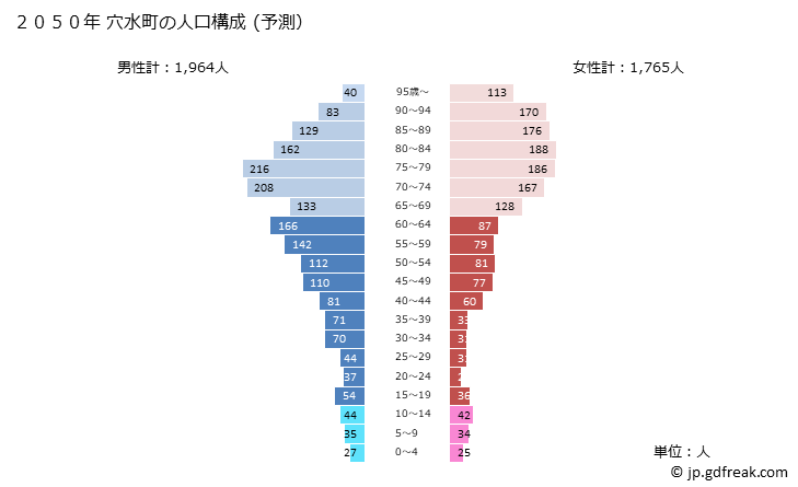 グラフ 穴水町(ｱﾅﾐｽﾞﾏﾁ 石川県)の人口と世帯 2050年の人口ピラミッド（予測）