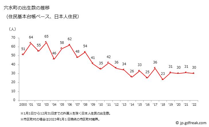グラフ 穴水町(ｱﾅﾐｽﾞﾏﾁ 石川県)の人口と世帯 出生数推移（住民基本台帳ベース）