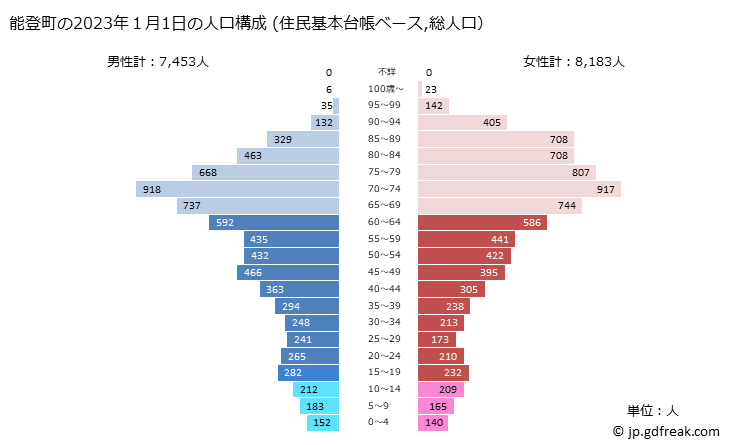 グラフ 能登町(ﾉﾄﾁｮｳ 石川県)の人口と世帯 2023年の人口ピラミッド（住民基本台帳ベース）