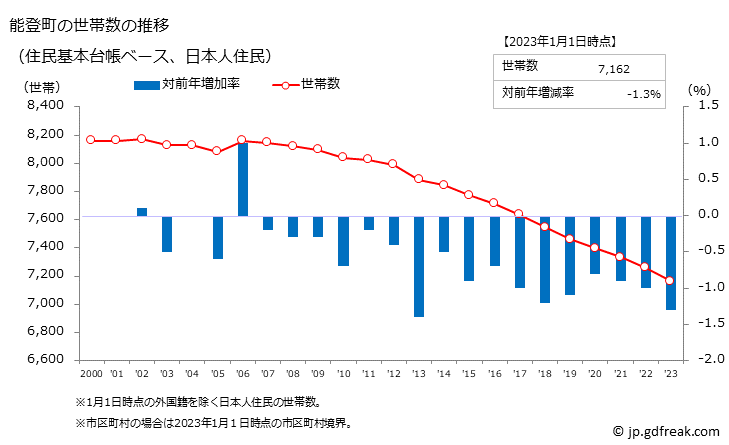 グラフ 能登町(ﾉﾄﾁｮｳ 石川県)の人口と世帯 世帯数推移（住民基本台帳ベース）