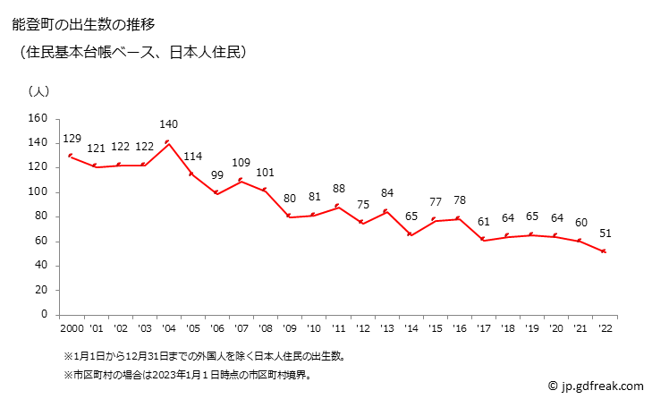 グラフ 能登町(ﾉﾄﾁｮｳ 石川県)の人口と世帯 出生数推移（住民基本台帳ベース）
