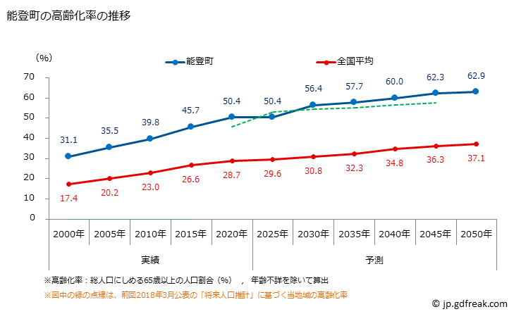 グラフ 能登町(ﾉﾄﾁｮｳ 石川県)の人口と世帯 高齢化率の推移