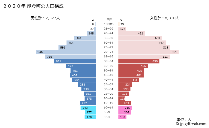 グラフ 能登町(ﾉﾄﾁｮｳ 石川県)の人口と世帯 2020年の人口ピラミッド