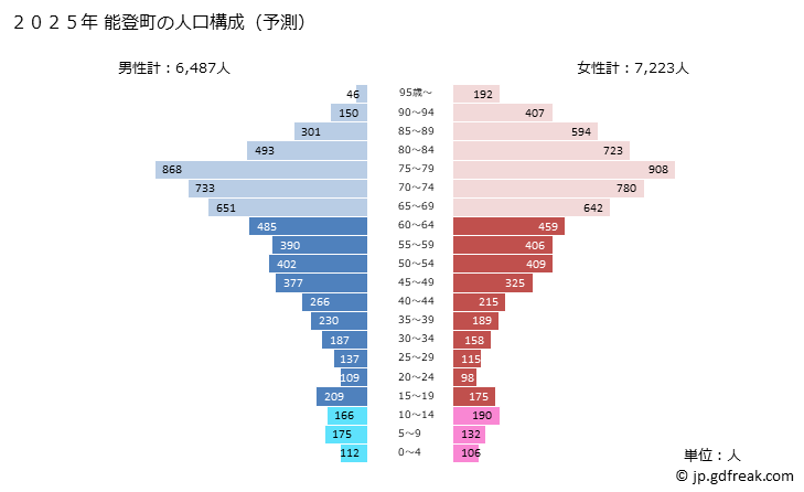 グラフ 能登町(ﾉﾄﾁｮｳ 石川県)の人口と世帯 2025年の人口ピラミッド