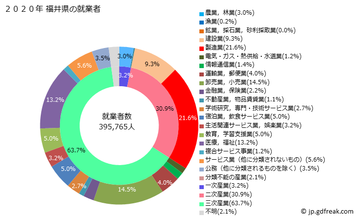 グラフ 福井県の人口と世帯 就業者数とその産業構成