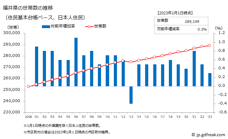 グラフ 福井県の人口と世帯 世帯数推移（住民基本台帳ベース）
