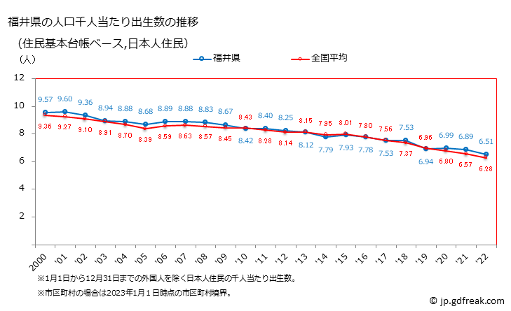 グラフ 福井県の人口と世帯 住民千人当たりの出生数（住民基本台帳ベース）