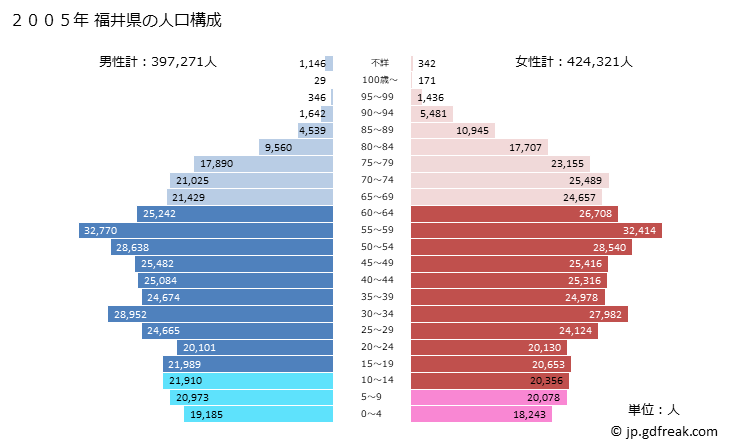 グラフ 福井県の人口と世帯 2005年の人口ピラミッド