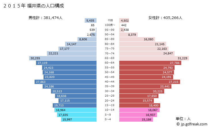 グラフ 福井県の人口と世帯 2015年の人口ピラミッド