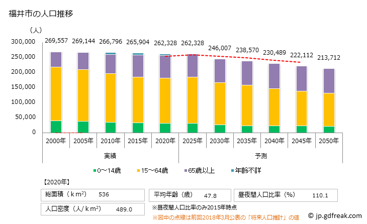 グラフ 福井市(ﾌｸｲｼ 福井県)の人口と世帯 人口推移