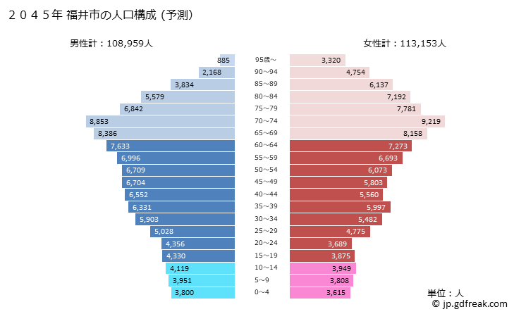 グラフ 福井市(ﾌｸｲｼ 福井県)の人口と世帯 2045年の人口ピラミッド（予測）