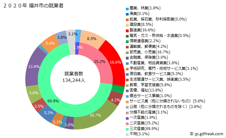 グラフ 福井市(ﾌｸｲｼ 福井県)の人口と世帯 就業者数とその産業構成