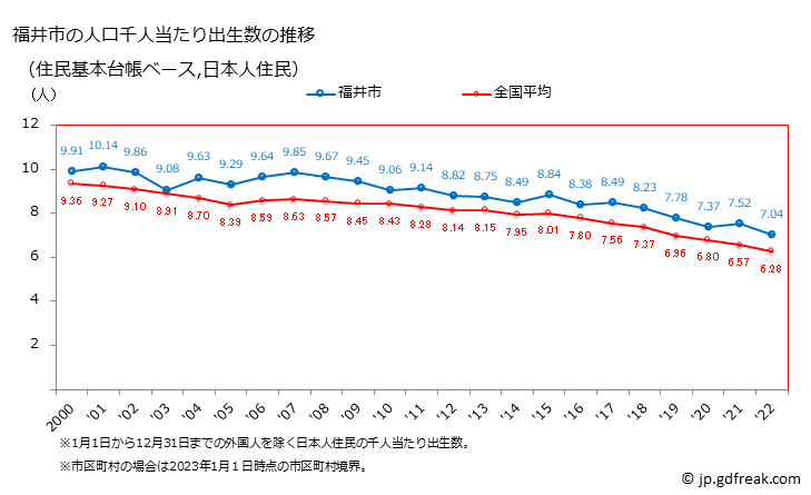 グラフ 福井市(ﾌｸｲｼ 福井県)の人口と世帯 住民千人当たりの出生数（住民基本台帳ベース）