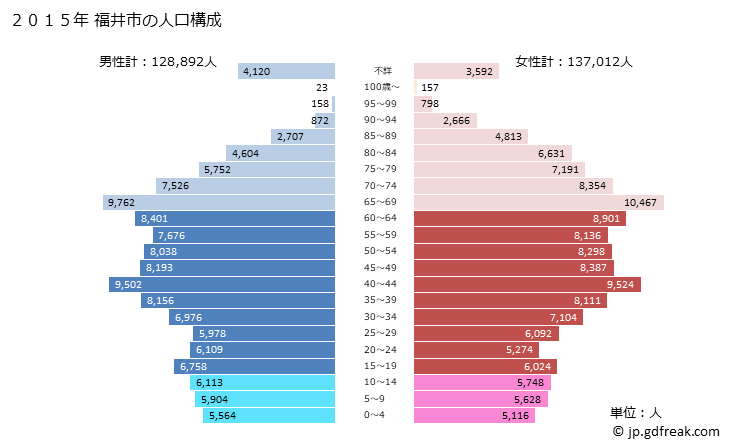 グラフ 福井市(ﾌｸｲｼ 福井県)の人口と世帯 2015年の人口ピラミッド