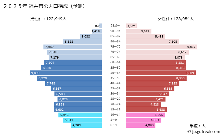 グラフ 福井市(ﾌｸｲｼ 福井県)の人口と世帯 2025年の人口ピラミッド