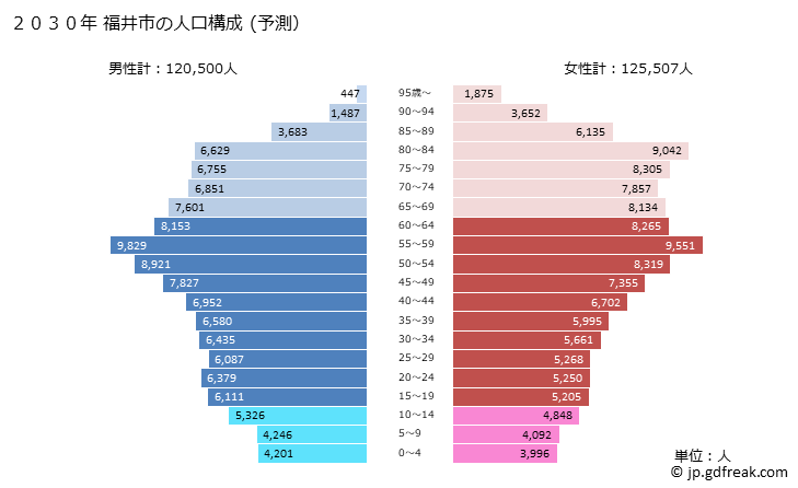 グラフ 福井市(ﾌｸｲｼ 福井県)の人口と世帯 2030年の人口ピラミッド（予測）