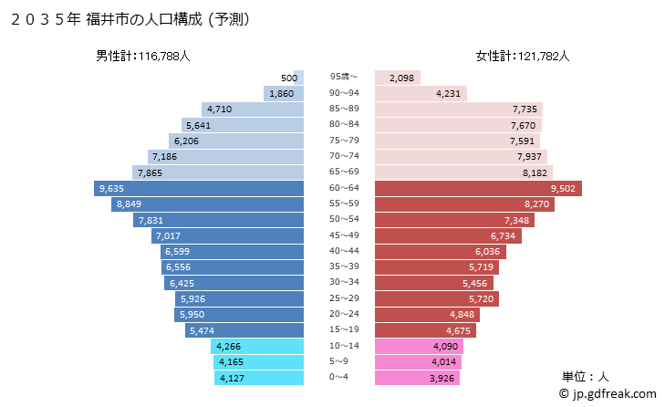 グラフ 福井市(ﾌｸｲｼ 福井県)の人口と世帯 2035年の人口ピラミッド（予測）