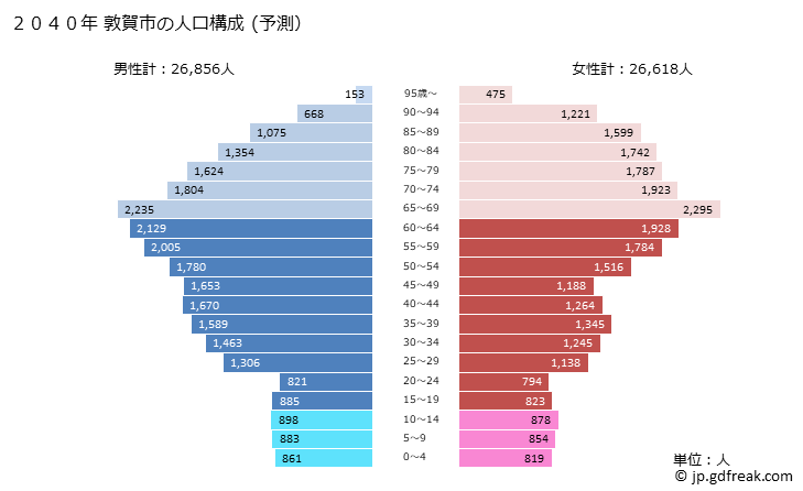 グラフ 敦賀市(ﾂﾙｶﾞｼ 福井県)の人口と世帯 2040年の人口ピラミッド（予測）