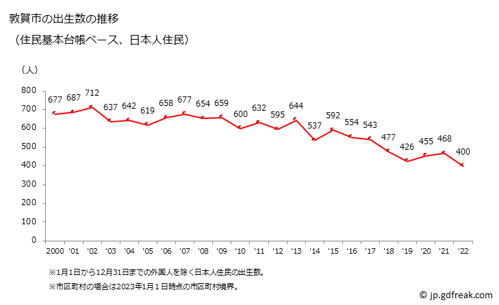 グラフ 敦賀市(ﾂﾙｶﾞｼ 福井県)の人口と世帯 出生数推移（住民基本台帳ベース）