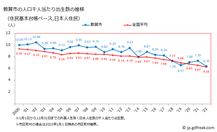 グラフ 敦賀市(ﾂﾙｶﾞｼ 福井県)の人口と世帯 住民千人当たりの出生数（住民基本台帳ベース）