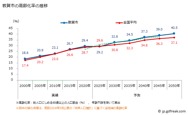 グラフ 敦賀市(ﾂﾙｶﾞｼ 福井県)の人口と世帯 高齢化率の推移