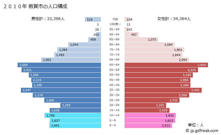 グラフ 敦賀市(ﾂﾙｶﾞｼ 福井県)の人口と世帯 2010年の人口ピラミッド