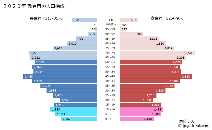 グラフ 敦賀市(ﾂﾙｶﾞｼ 福井県)の人口と世帯 2020年の人口ピラミッド