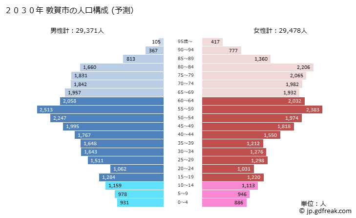 グラフ 敦賀市(ﾂﾙｶﾞｼ 福井県)の人口と世帯 2030年の人口ピラミッド（予測）