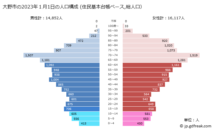 グラフ 大野市(ｵｵﾉｼ 福井県)の人口と世帯 2023年の人口ピラミッド（住民基本台帳ベース）