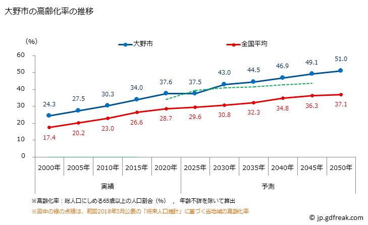 グラフ 大野市(ｵｵﾉｼ 福井県)の人口と世帯 高齢化率の推移