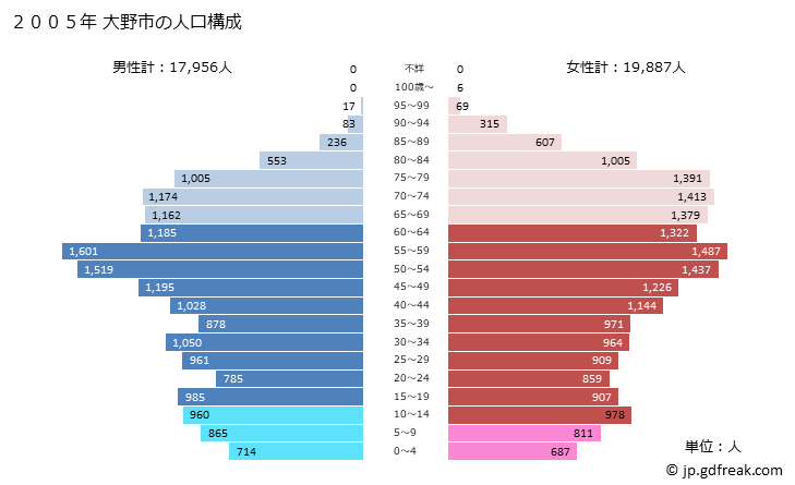 グラフ 大野市(ｵｵﾉｼ 福井県)の人口と世帯 2005年の人口ピラミッド