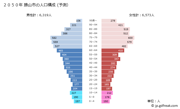 グラフ 勝山市(ｶﾂﾔﾏｼ 福井県)の人口と世帯 2050年の人口ピラミッド（予測）