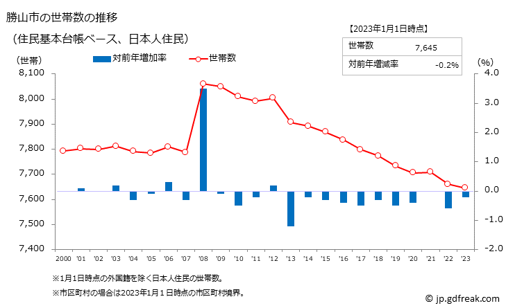 グラフ 勝山市(ｶﾂﾔﾏｼ 福井県)の人口と世帯 世帯数推移（住民基本台帳ベース）